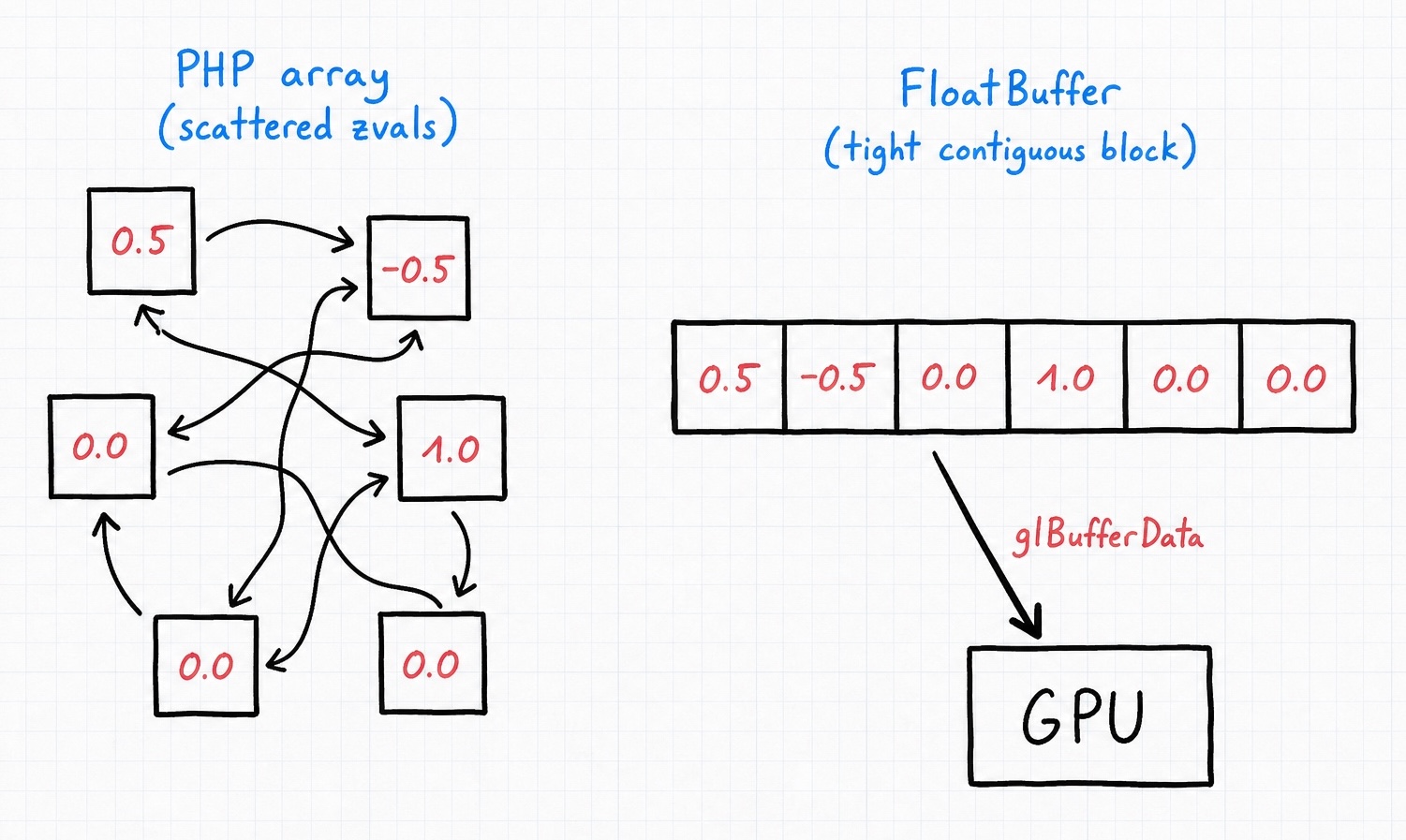 A PHP array holds scattered boxed values while a FloatBuffer holds one tight contiguous block ready for glBufferData to upload to the GPU