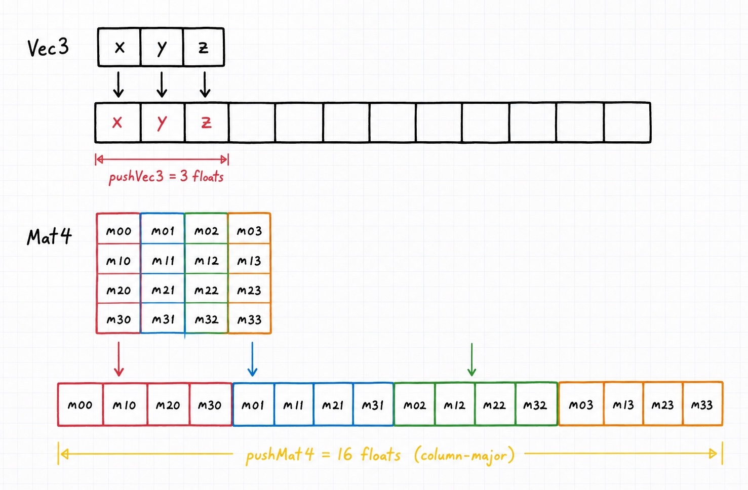 pushVec3 unpacks a Vec3 into three consecutive buffer cells and pushMat4 unpacks a Mat4 into 16 cells in column-major order