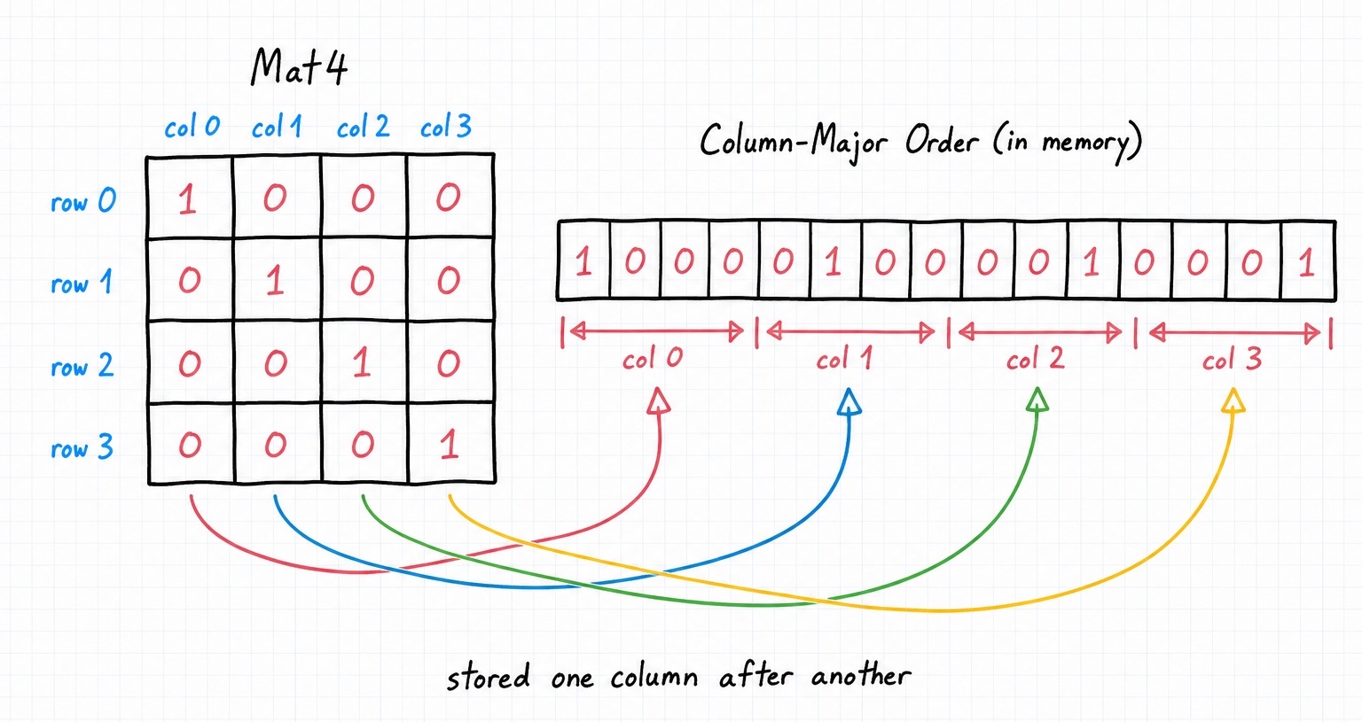 A 4x4 Mat4 laid out as 16 values in column-major order, each column mapping to a consecutive run of four cells in memory