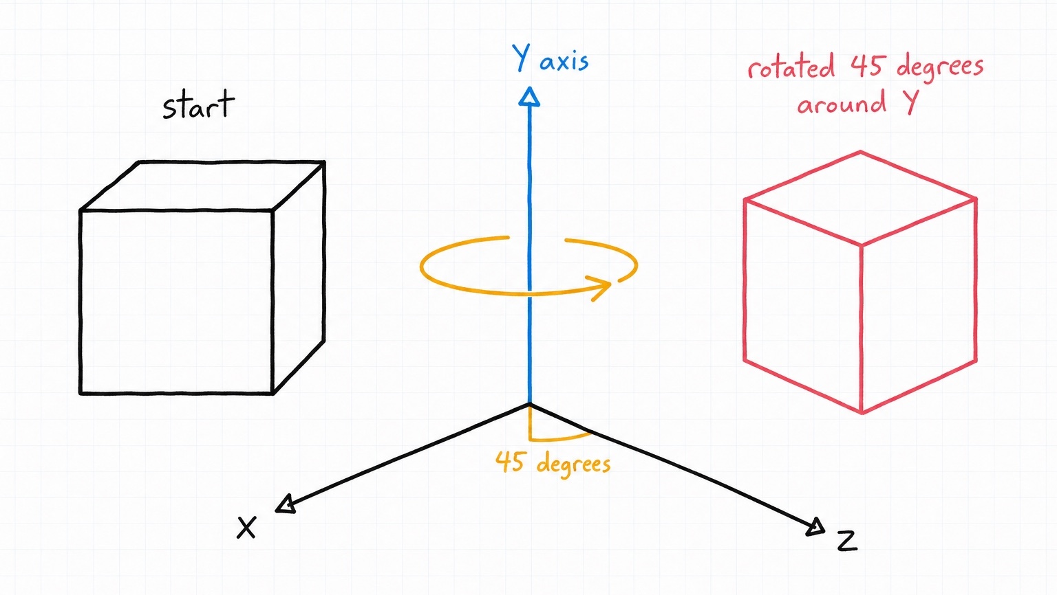 A cube rotated 45 degrees around the Y axis