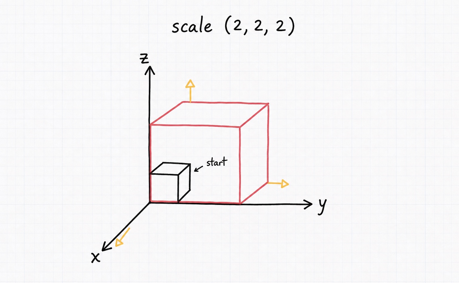 A small cube scaled up to twice its size on every axis
