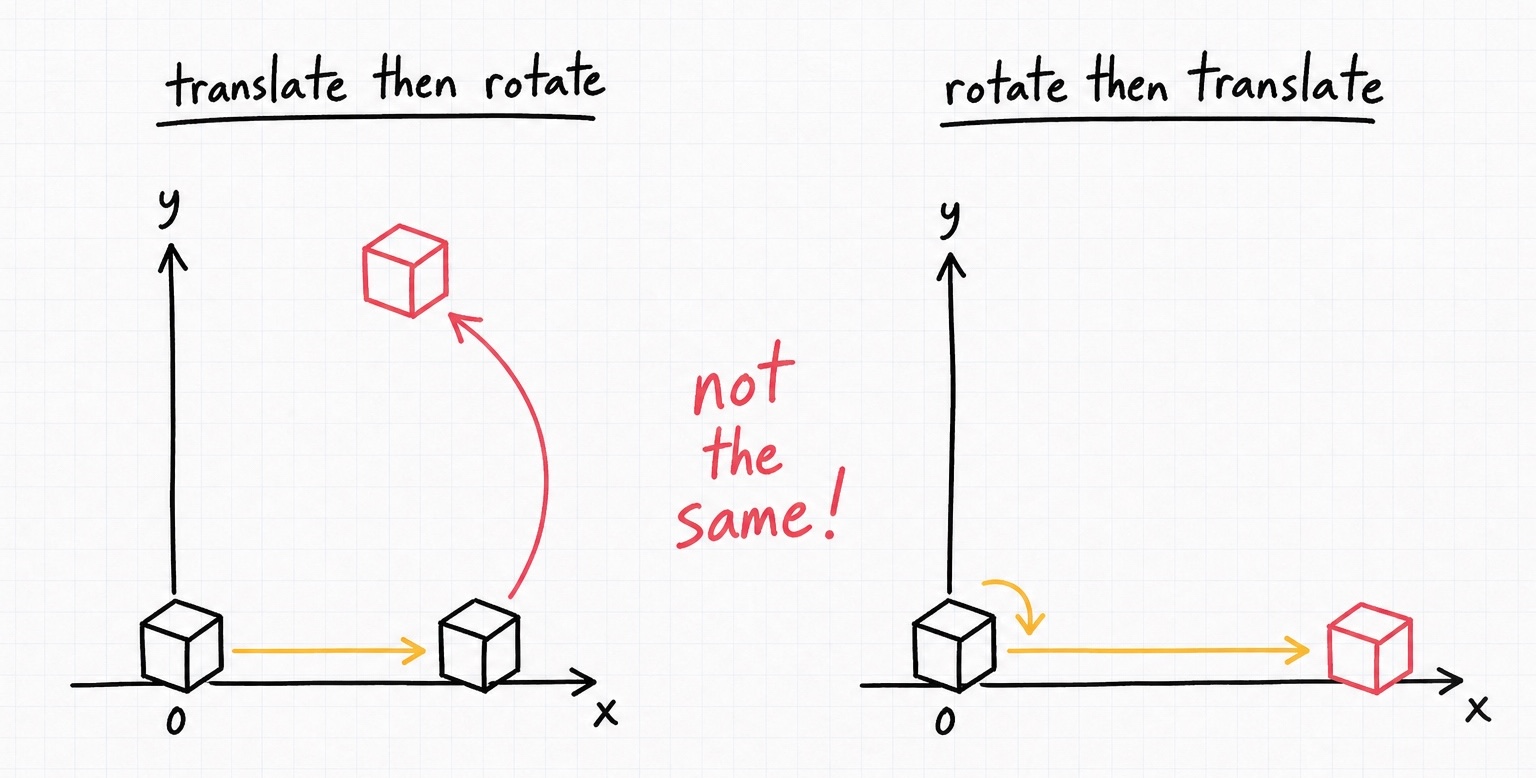 Translate-then-rotate and rotate-then-translate produce different results