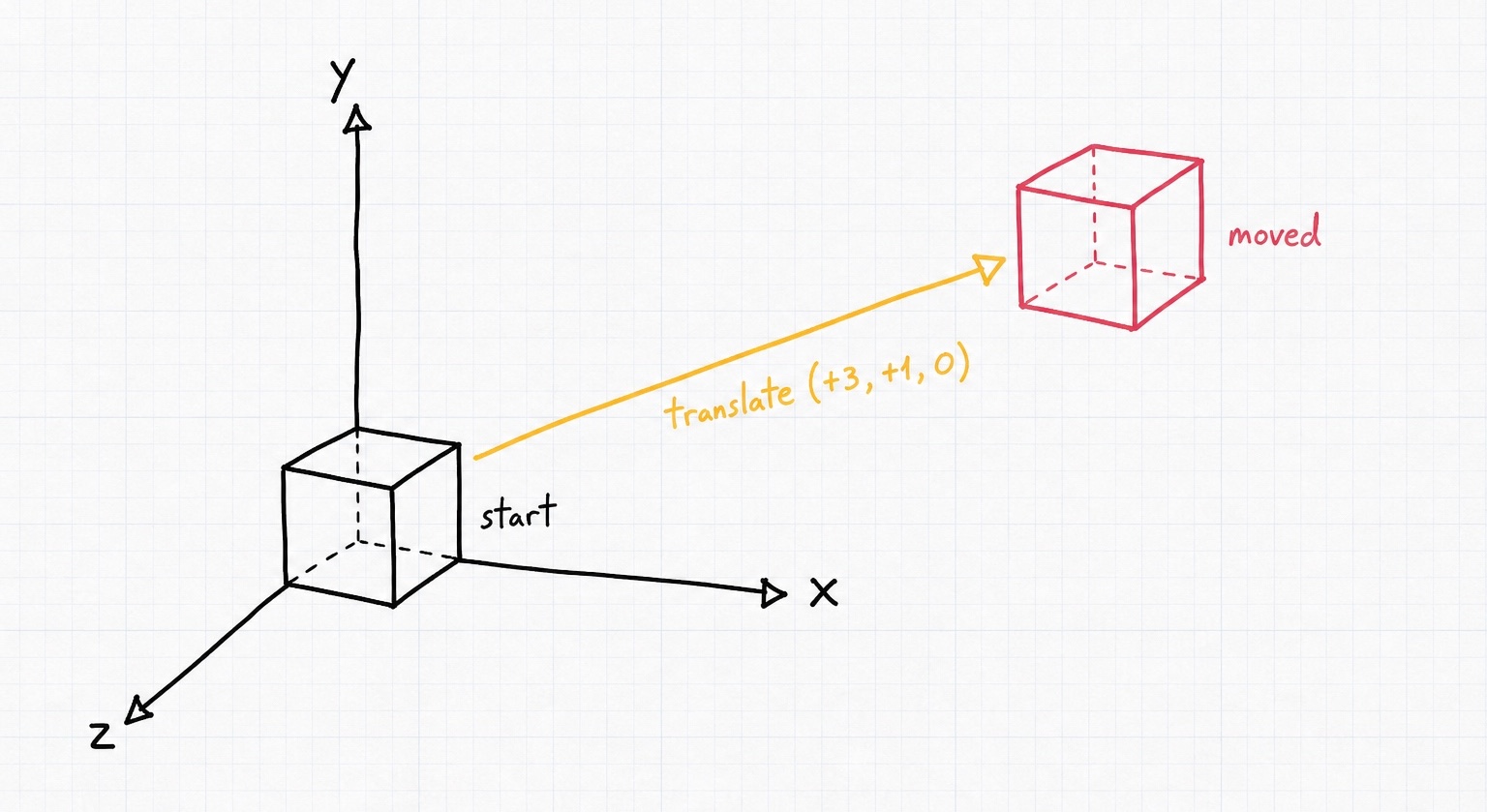 A cube at the origin translated by an offset vector to a new position