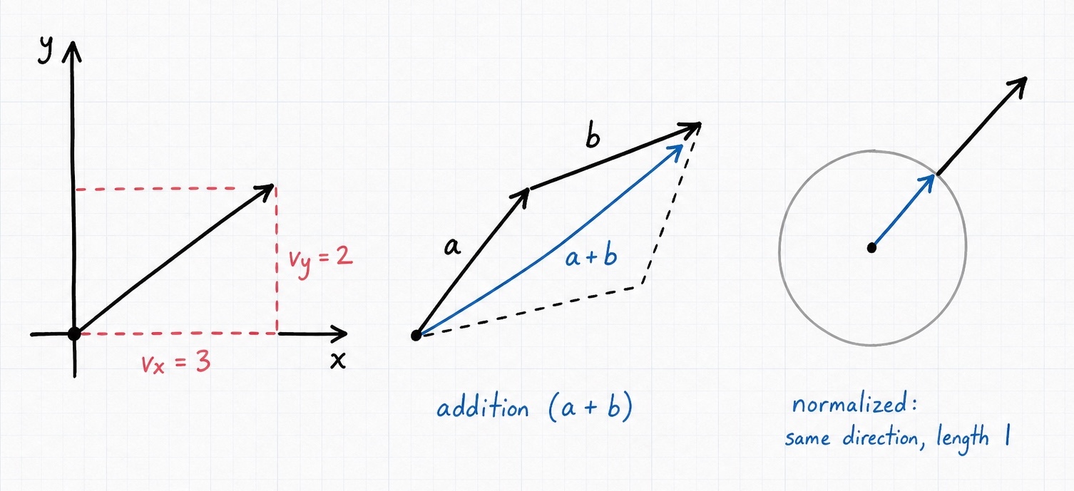 A vector drawn as an arrow from the origin with its x and y components, two vectors added tip-to-tail, and a normalized unit-length vector