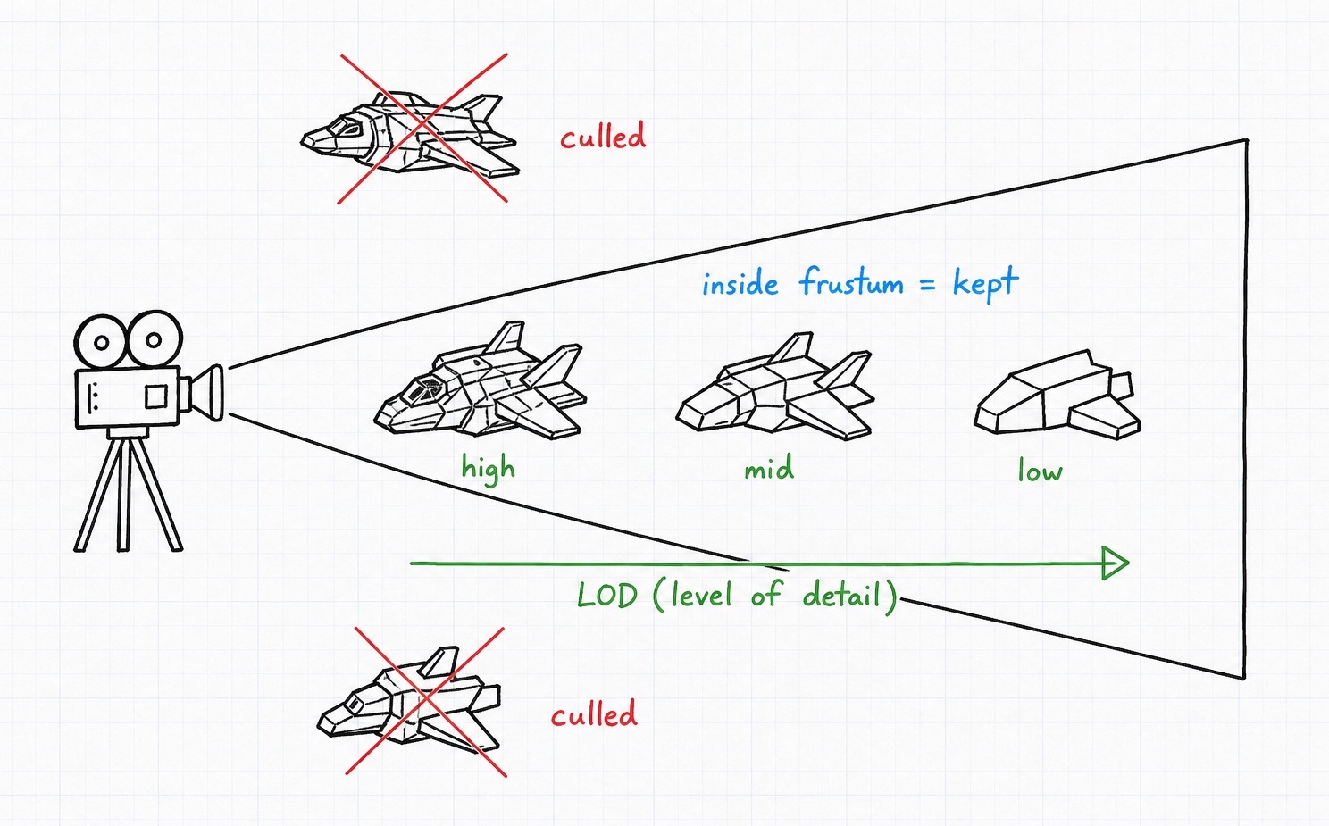 Objects outside the camera frustum are culled while those inside are kept and drawn at high, mid, or low detail depending on their distance