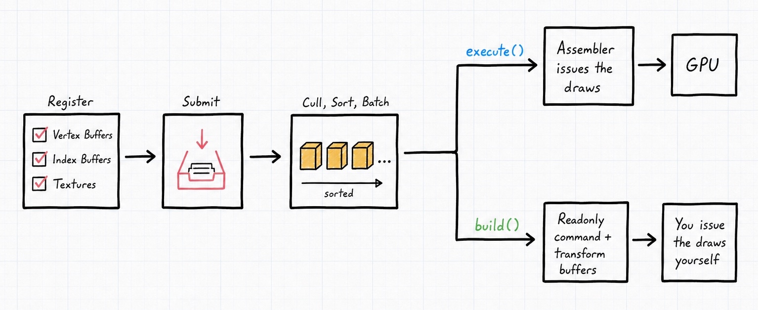 A draw call flows from register to submit to build command buffer to execute, with an auto-draw path and a packed command buffer path branching from submit