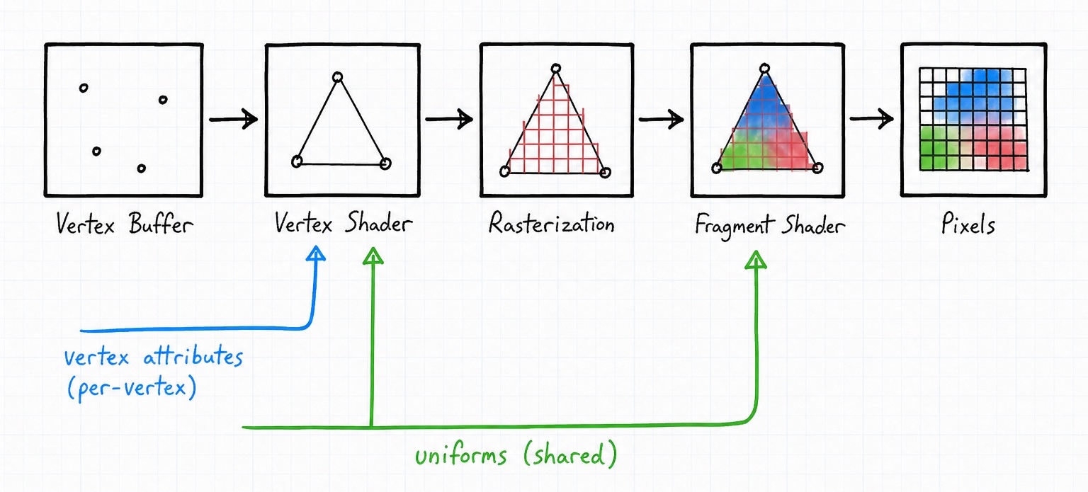 The shader pipeline: a vertex buffer feeds the vertex shader, then rasterization, then the fragment shader, then pixels; vertex attributes feed in per-vertex and uniforms are shared across stages