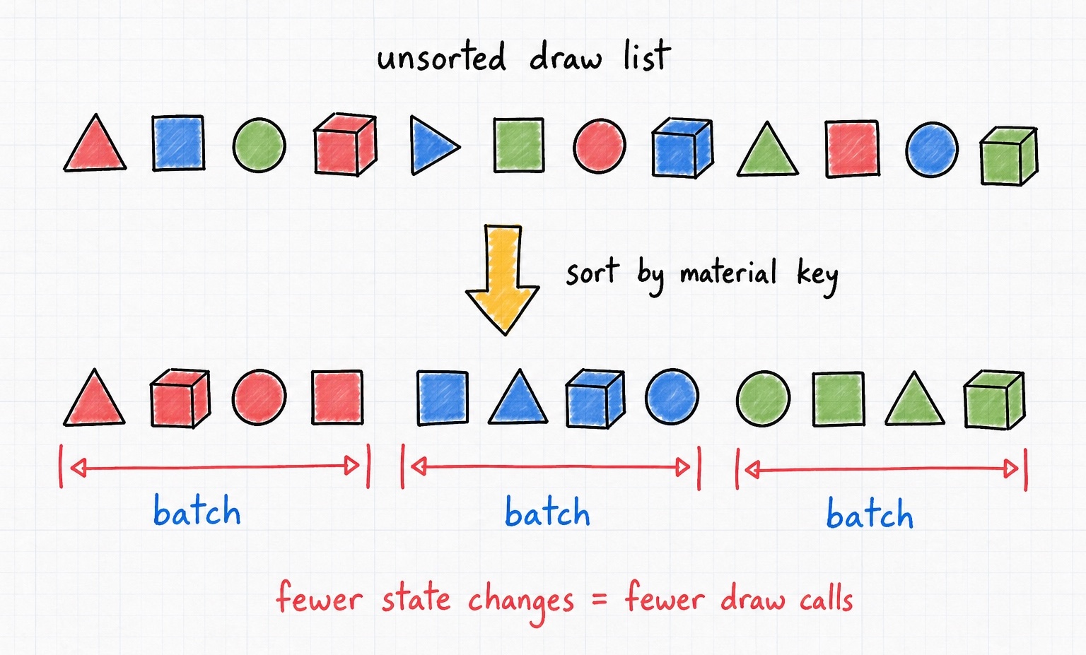 An unsorted draw list of mixed materials is sorted by material key into contiguous batches, so fewer state changes means fewer draw calls